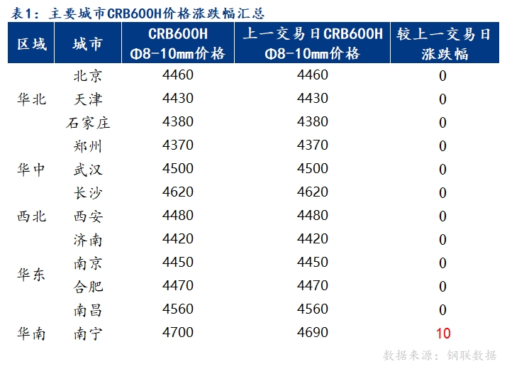 <a href='https://www.mysteel.com/' target='_blank' style='color:#3861ab'>Mysteel</a>日报：全国冷轧带肋钢筋市场价格渐趋平稳 市场成交较为一般