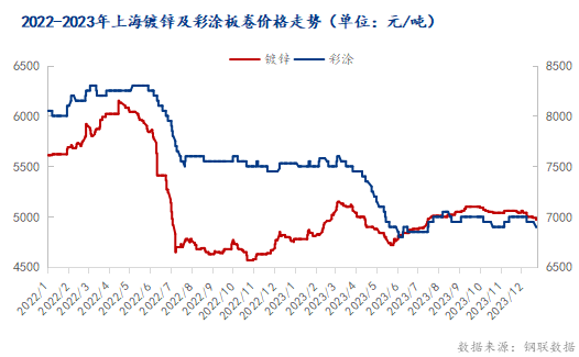 <a href='https://m.mysteel.com/' target='_blank' style='color:#3861ab'>Mysteel</a>年报：2023年上海镀锌及彩涂板卷市场回顾与2024年展望