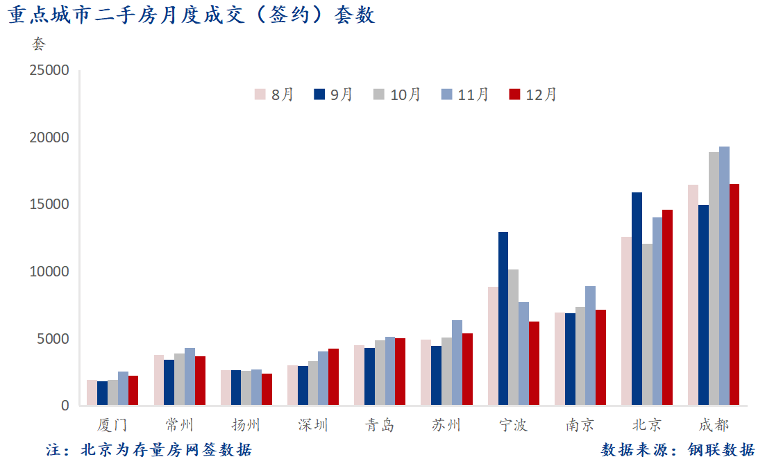 12月 重点城市二手房套数