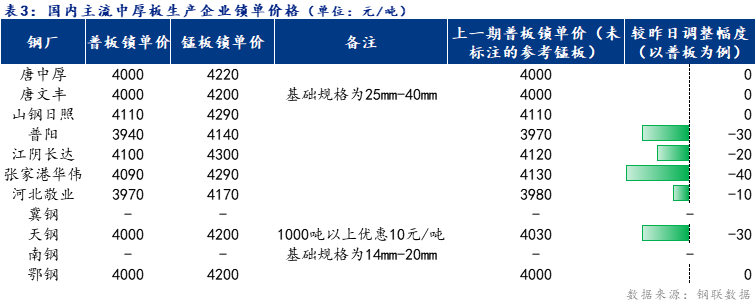 <a href='https://m.mysteel.com/' target='_blank' style='color:#3861ab'>Mysteel</a>日报：全国中厚板成交尚可 预计明日中厚板价格持稳为主