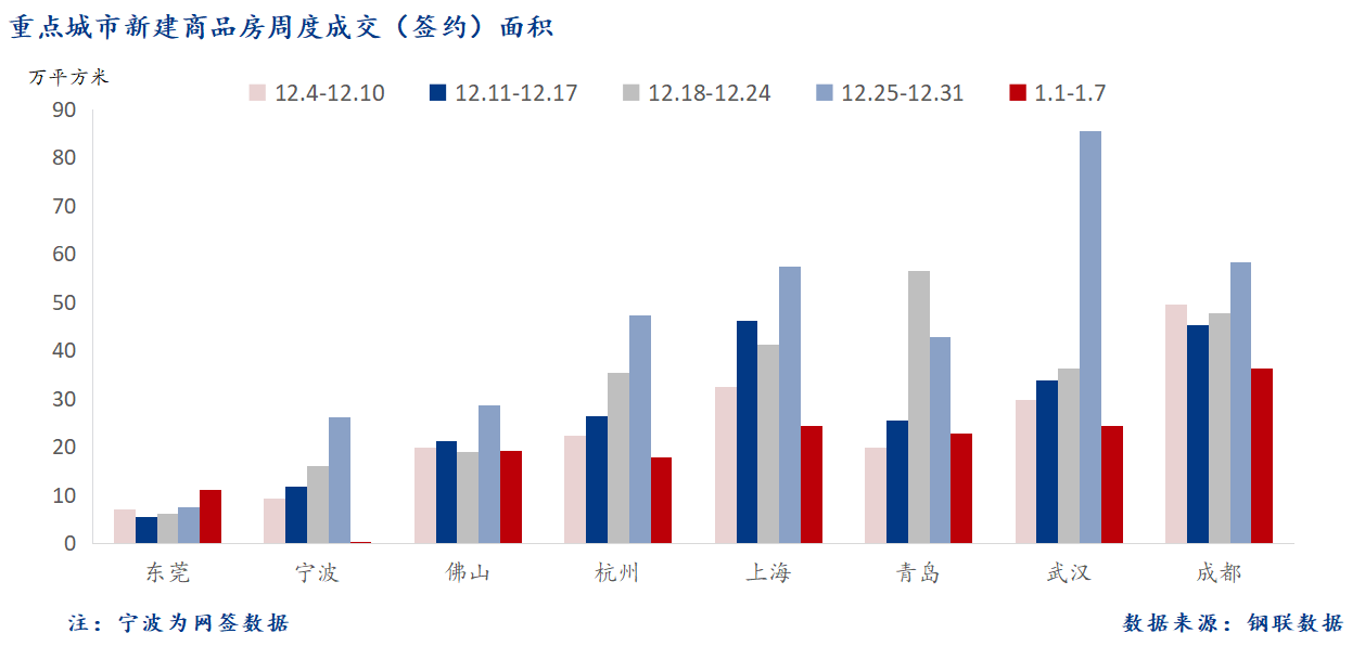 D:/Users/Desktop/图片/2024重点城市/1月9日 重点城市新房面积.png1月9日 重点城市新房面积