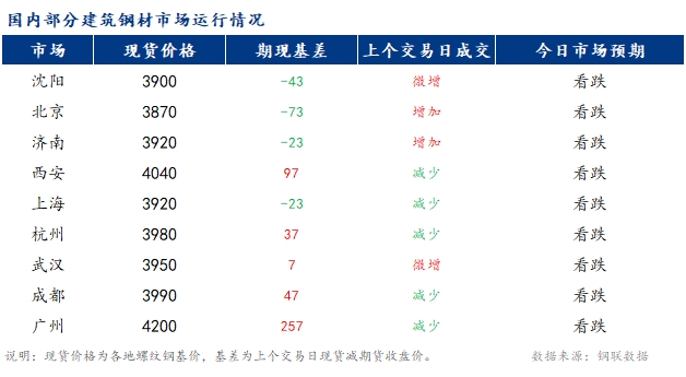 <a href='https://www.mysteel.com/' target='_blank' style='color:#3861ab'>Mysteel</a>早报：国内<a href='https://jiancai.mysteel.com/' target='_blank' style='color:#3861ab'>建筑钢材</a>市场价格或偏弱运行