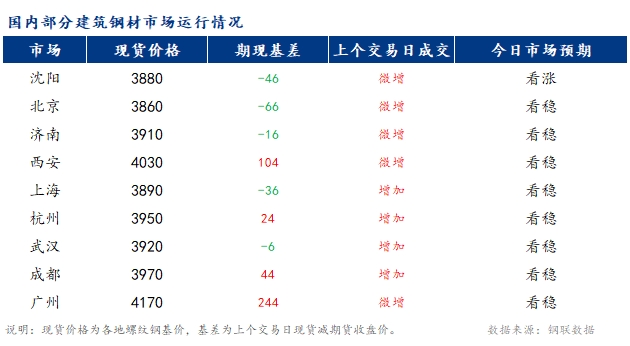 <a href='https://m.mysteel.com/' target='_blank' style='color:#3861ab'>Mysteel</a>早报：国内<a href='https://m.mysteel.com/market/p-968-----010101-0--------1.html' target='_blank' style='color:#3861ab'>建筑钢材</a>市场价格或窄幅震荡为主