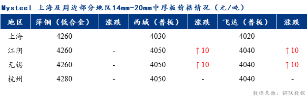 <a href='https://www.mysteel.com/' target='_blank' style='color:#3861ab'>Mysteel</a>早报：上海中板价格预计震荡偏弱