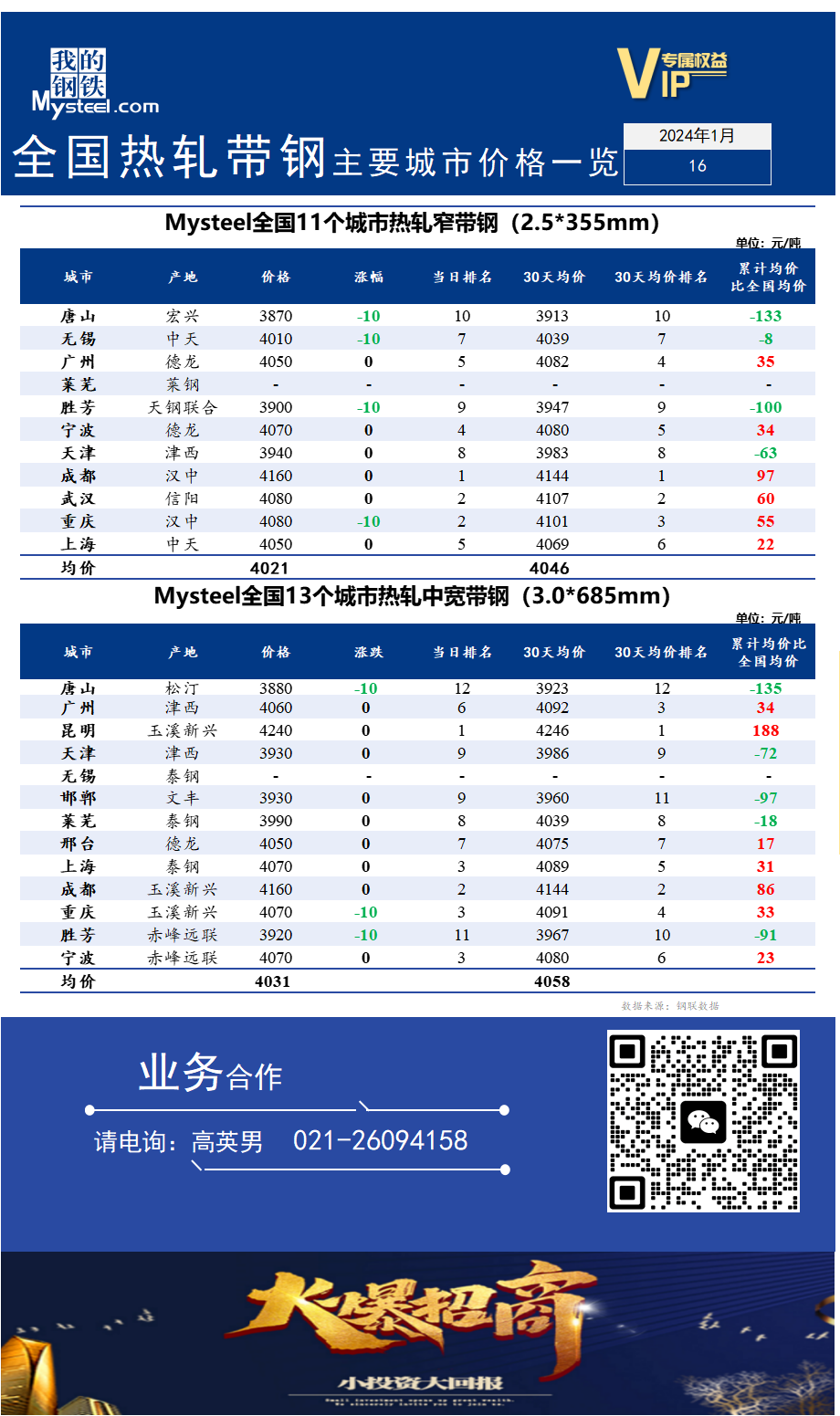 <a href='https://m.mysteel.com/' target='_blank' style='color:#3861ab'>Mysteel</a>快讯：全国<a href='https://m.mysteel.com/market/p-968-----010103-0--------1.html' target='_blank' style='color:#3861ab'>热轧</a><a href='https://m.mysteel.com/market/p-968-----010108-0--------1.html' target='_blank' style='color:#3861ab'>带钢</a>主要城市价格一览（2024年1月16日）