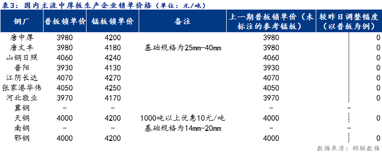 <a href='https://www.mysteel.com/' target='_blank' style='color:#3861ab'>Mysteel</a>日报：全国<a href='http://zhongban.mysteel.com/' target='_blank' style='color:#3861ab'>中厚板价格</a>持稳为主 预计明日震荡调整为主