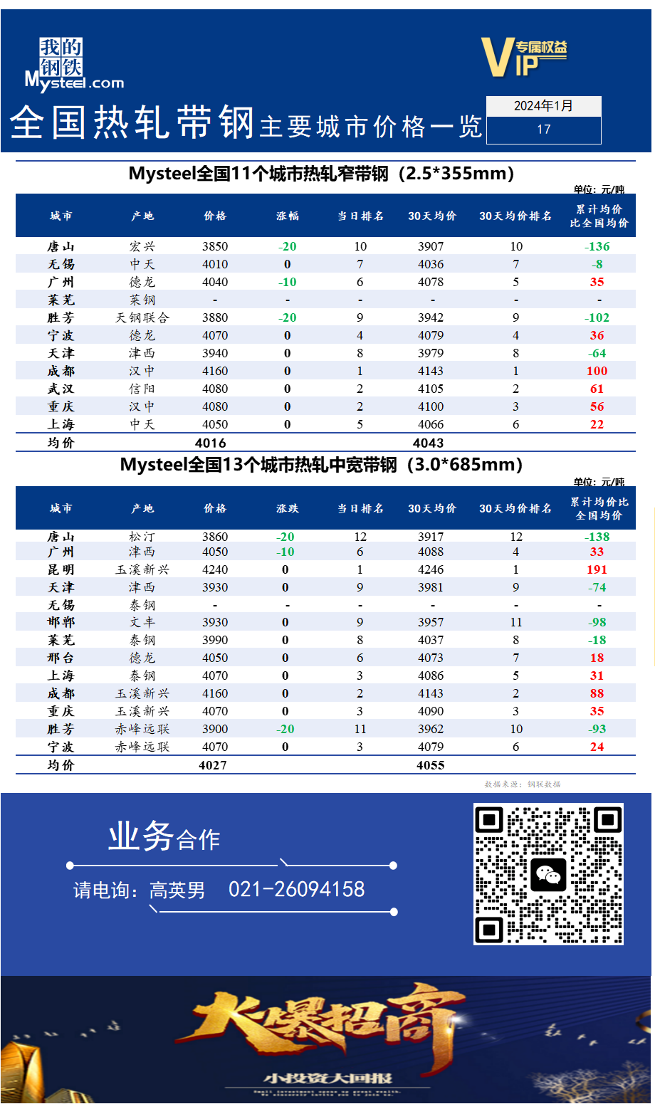 <a href='https://m.mysteel.com/' target='_blank' style='color:#3861ab'>Mysteel</a>快讯：全国<a href='https://m.mysteel.com/market/p-968-----010103-0--------1.html' target='_blank' style='color:#3861ab'>热轧</a><a href='https://m.mysteel.com/market/p-968-----010108-0--------1.html' target='_blank' style='color:#3861ab'>带钢</a>主要城市价格一览（2024年1月17日）