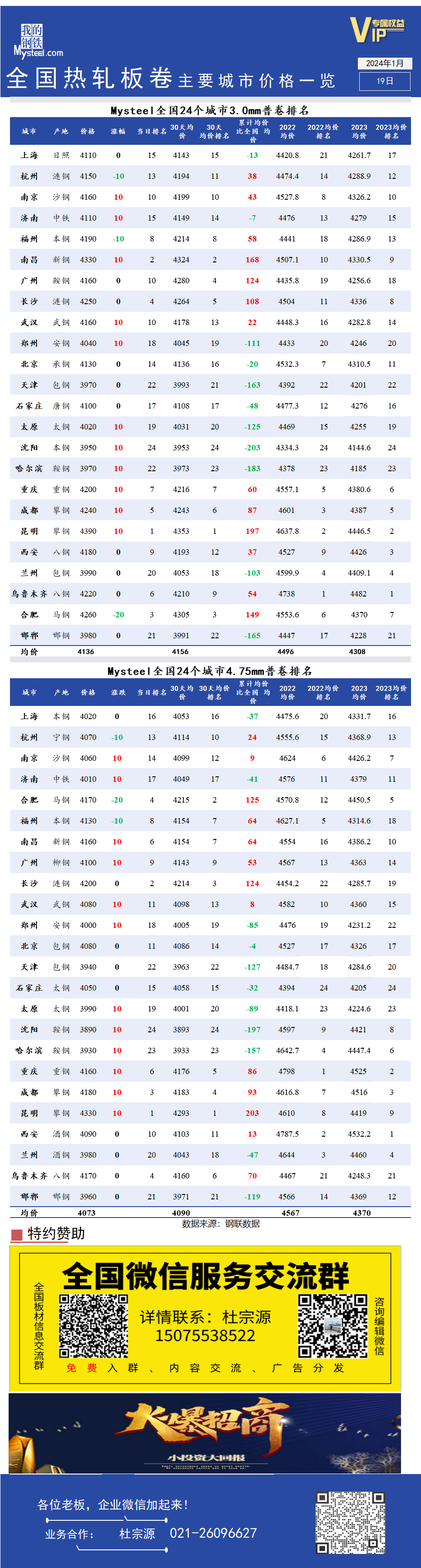 <a href='https://m.mysteel.com/' target='_blank' style='color:#3861ab'>Mysteel</a>快讯：全国<a href='https://m.mysteel.com/market/p-968-----010103-0--------1.html' target='_blank' style='color:#3861ab'>热轧</a>板卷主要城市价格一览（1月19日）