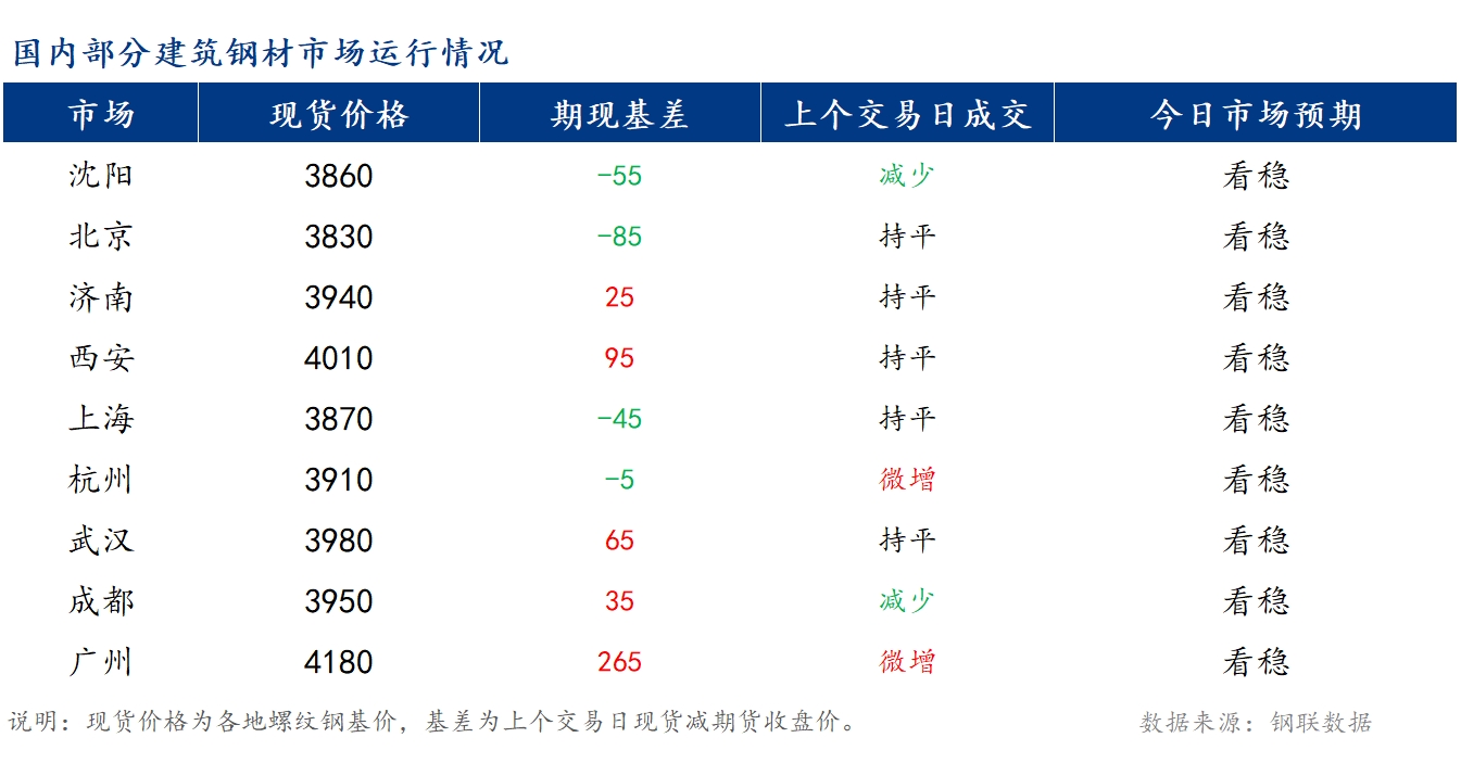 <a href='https://www.mysteel.com/' target='_blank' style='color:#3861ab'>Mysteel</a>早报：国内<a href='https://jiancai.mysteel.com/' target='_blank' style='color:#3861ab'>建筑钢材</a>市场价格或延续窄幅震荡