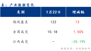 <a href='https://www.mysteel.com/' target='_blank' style='color:#3861ab'>Mysteel</a>早报：江西<a href='https://jiancai.mysteel.com/' target='_blank' style='color:#3861ab'>建筑钢材</a>早盘价格或将盘整运行