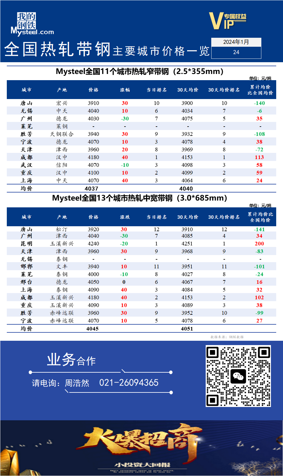 <a href='https://m.mysteel.com/' target='_blank' style='color:#3861ab'>Mysteel</a>快讯：全国<a href='https://m.mysteel.com/market/p-968-----010103-0--------1.html' target='_blank' style='color:#3861ab'>热轧</a><a href='https://m.mysteel.com/market/p-968-----010108-0--------1.html' target='_blank' style='color:#3861ab'>带钢</a>主要城市价格一览（2024年1月24日）