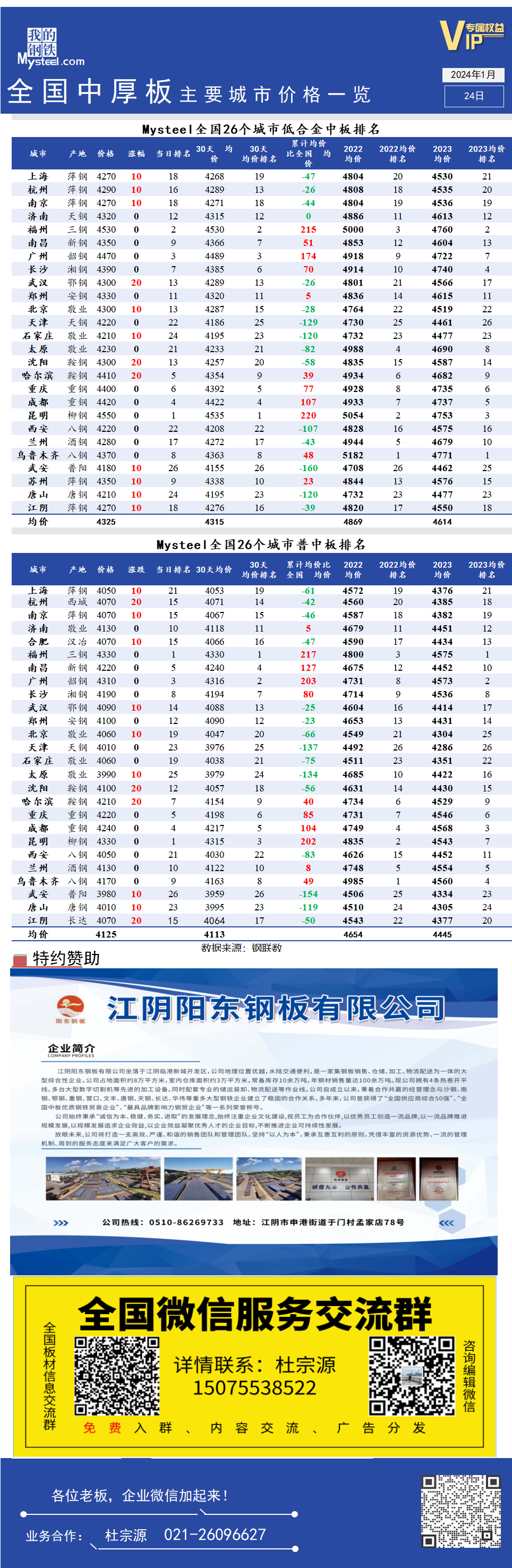 <a href='https://www.mysteel.com/' target='_blank' style='color:#3861ab'>Mysteel</a>快讯：全国中板主要城市价格一览（2024年1月24日）