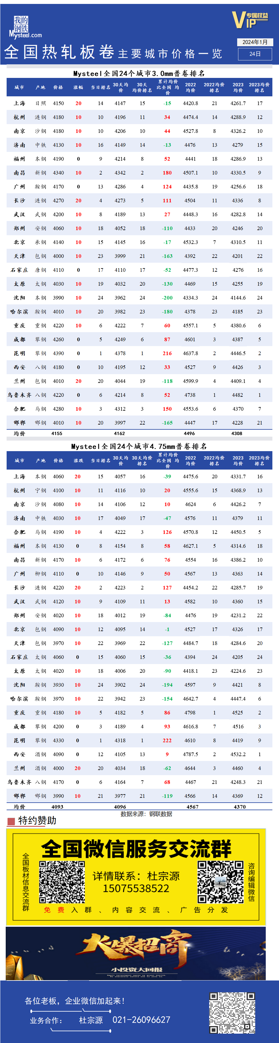 <a href='https://www.mysteel.com/' target='_blank' style='color:#3861ab'>Mysteel</a>快讯：全国<a href='https://rezha.mysteel.com/' target='_blank' style='color:#3861ab'>热轧</a>板卷主要城市价格一览表（2024年1月24）