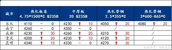 <a href='https://m.mysteel.com/' target='_blank' style='color:#3861ab'>Mysteel</a>日报：南方板材价格上涨为主 预计明天价格持稳为主