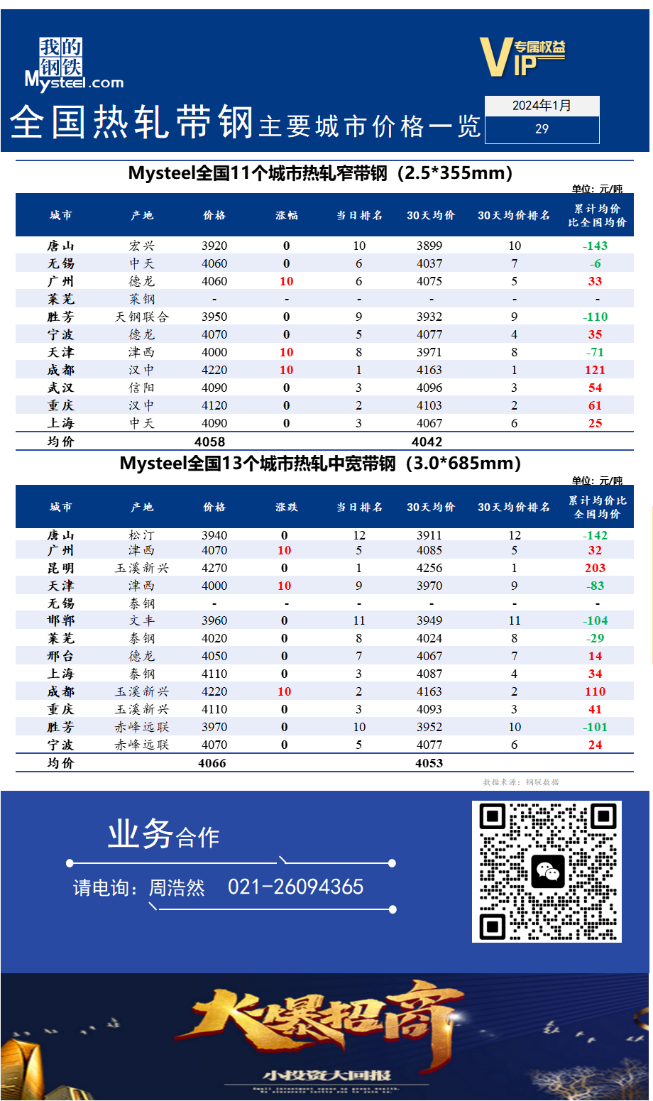 <a href='https://m.mysteel.com/' target='_blank' style='color:#3861ab'>Mysteel</a>快讯：全国<a href='https://m.mysteel.com/market/p-968-----010103-0--------1.html' target='_blank' style='color:#3861ab'>热轧</a><a href='https://m.mysteel.com/market/p-968-----010108-0--------1.html' target='_blank' style='color:#3861ab'>带钢</a>主要城市价格一览（2024年1月29日）