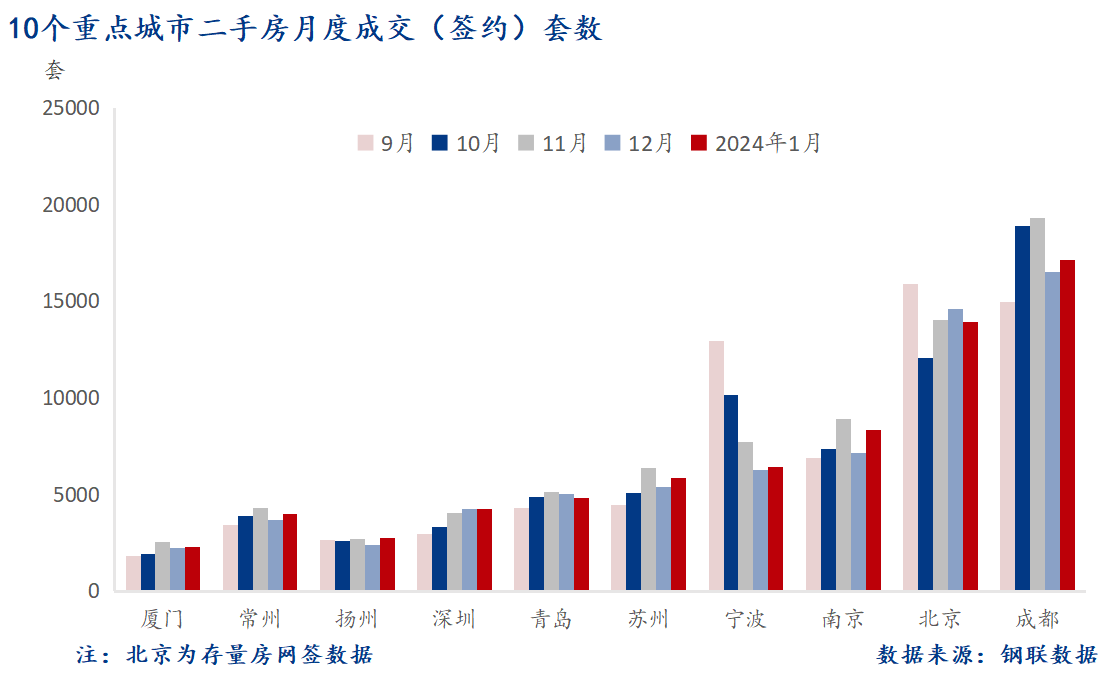 D:/Users/Desktop/图片/2024重点城市/1月 重点城市二手房套数.png1月 重点城市二手房套数