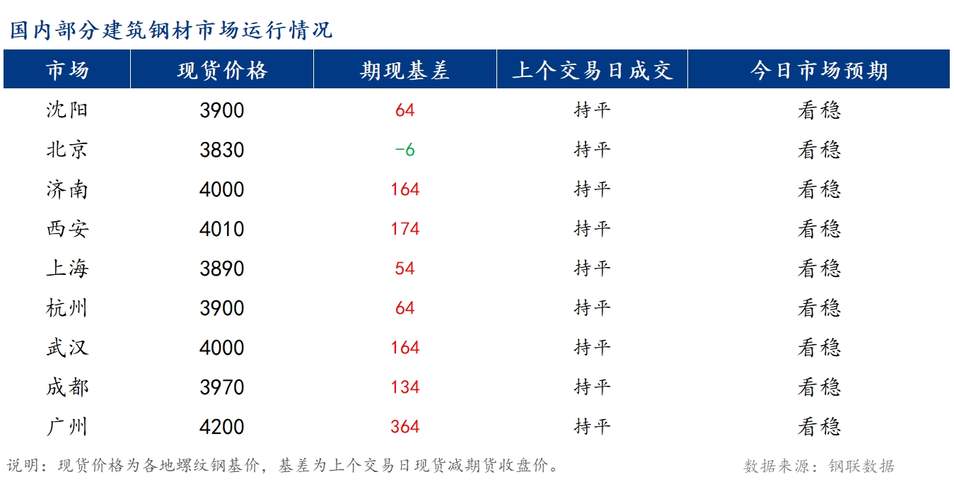 <a href='https://www.mysteel.com/' target='_blank' style='color:#3861ab'>Mysteel</a>早报：国内<a href='https://jiancai.mysteel.com/' target='_blank' style='color:#3861ab'>建筑钢材</a>市场预计持稳运行