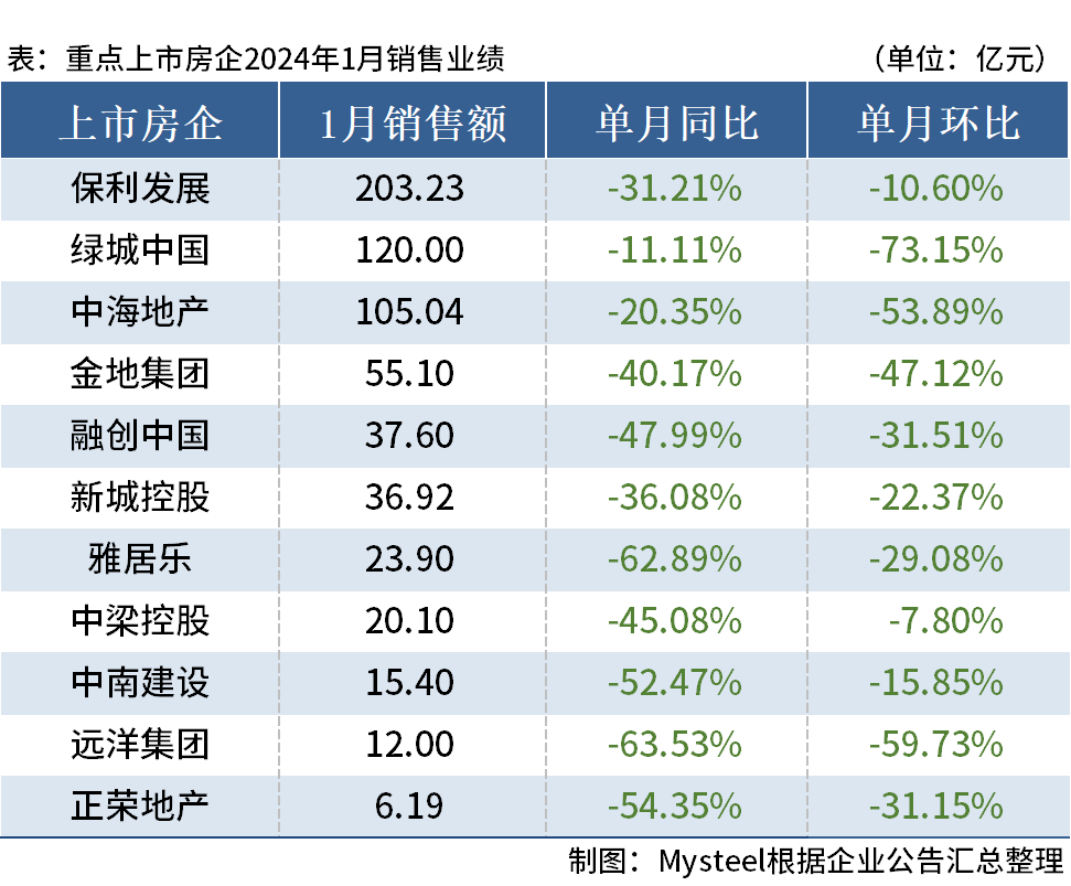 24.01房企销售