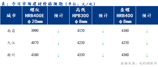 <a href='https://www.mysteel.com/' target='_blank' style='color:#3861ab'>Mysteel</a>早报：江西建筑钢材早盘价格或延续弱势