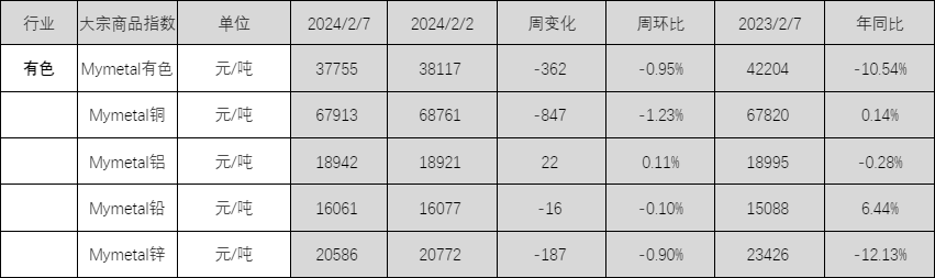 本周2月2日2月8日有色金属价格下跌