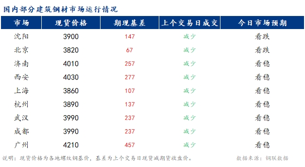 <a href='https://m.mysteel.com/' target='_blank' style='color:#3861ab'>Mysteel</a>早报：国内<a href='https://m.mysteel.com/market/p-968-----010101-0--------1.html' target='_blank' style='color:#3861ab'>建筑钢材</a>市场价格预计稳中偏弱