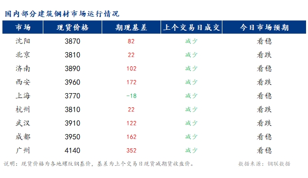 <a href='https://www.mysteel.com/' target='_blank' style='color:#3861ab'>Mysteel</a>早报：国内<a href='https://jiancai.mysteel.com/' target='_blank' style='color:#3861ab'>建筑钢材</a>市场价格预计偏弱运行为主