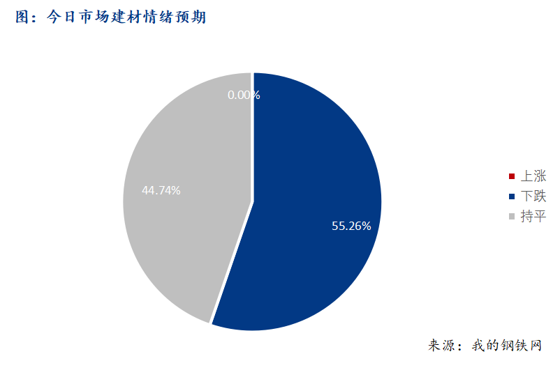 <a href='https://www.mysteel.com/' target='_blank' style='color:#3861ab'>Mysteel</a>早报：西南建筑钢材早盘价格预计弱势运行