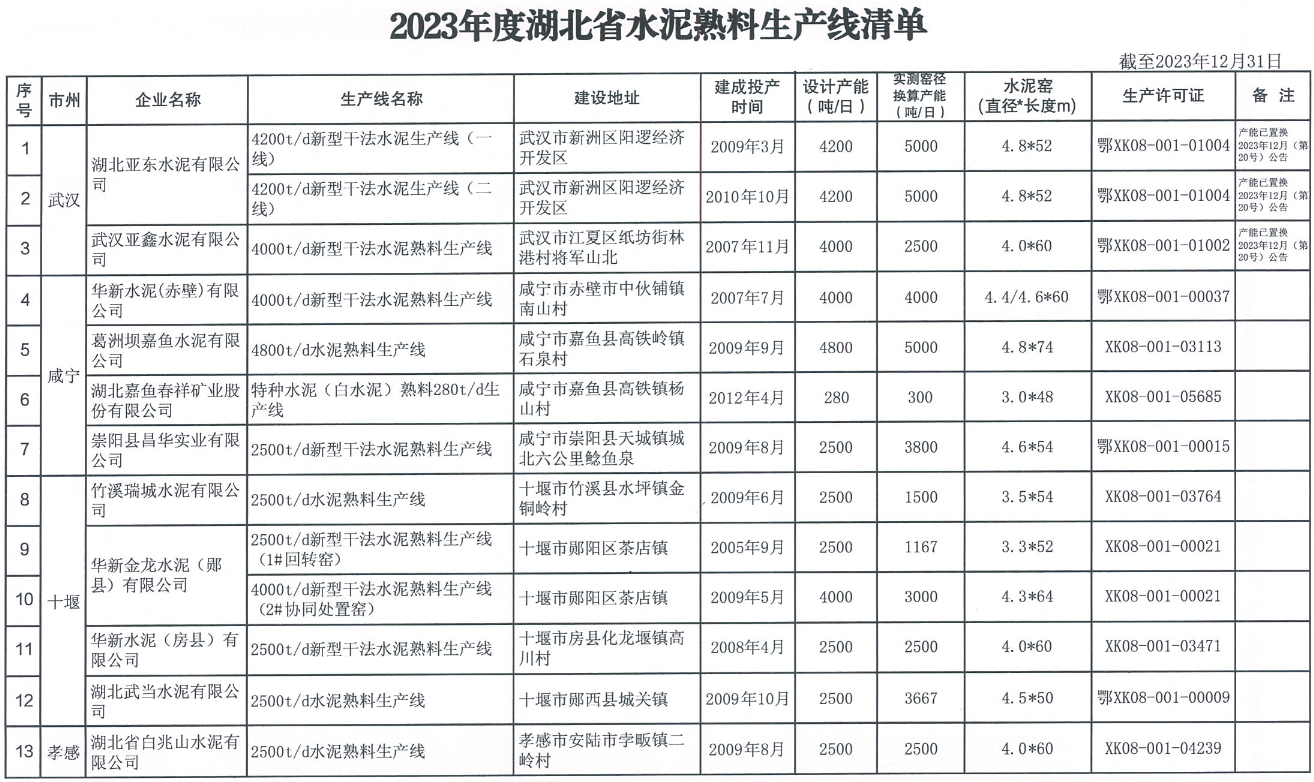 湖北省发布2023年度水泥熟料生产线清单