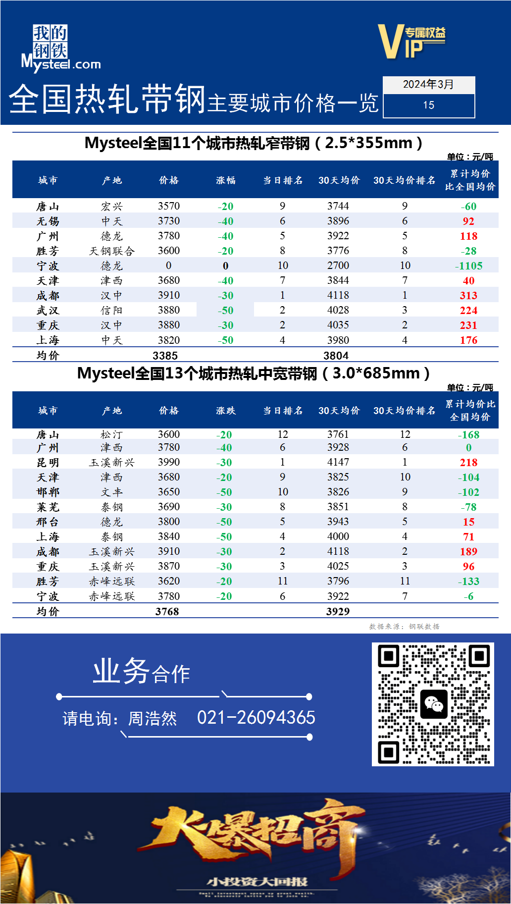 <a href='https://www.mysteel.com/' target='_blank' style='color:#3861ab'>Mysteel</a>快讯：全国<a href='https://rezha.mysteel.com/' target='_blank' style='color:#3861ab'>热轧</a><a href='https://daigang.mysteel.com/' target='_blank' style='color:#3861ab'>带钢</a>主要城市价格一览（2024年3月15日）