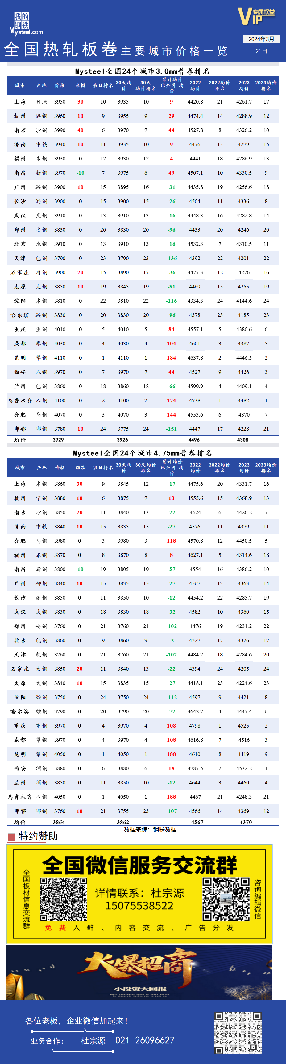 <a href='https://m.mysteel.com/' target='_blank' style='color:#3861ab'>Mysteel</a>快讯：全国<a href='https://m.mysteel.com/market/p-968-----010103-0--------1.html' target='_blank' style='color:#3861ab'>热轧</a>板卷主要城市价格一览（3月21日）