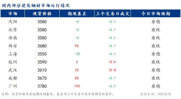 <a href='https://www.mysteel.com/' target='_blank' style='color:#3861ab'>Mysteel</a>早报：国内<a href='https://jiancai.mysteel.com/' target='_blank' style='color:#3861ab'>建筑钢材</a>市场价格预计稳中偏弱运行