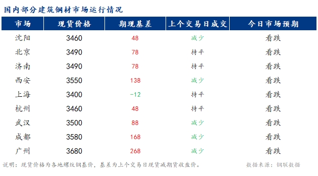 <a href='https://www.mysteel.com/' target='_blank' style='color:#3861ab'>Mysteel</a>早报：国内<a href='https://jiancai.mysteel.com/' target='_blank' style='color:#3861ab'>建筑钢材</a>市场价格或震荡偏弱运行