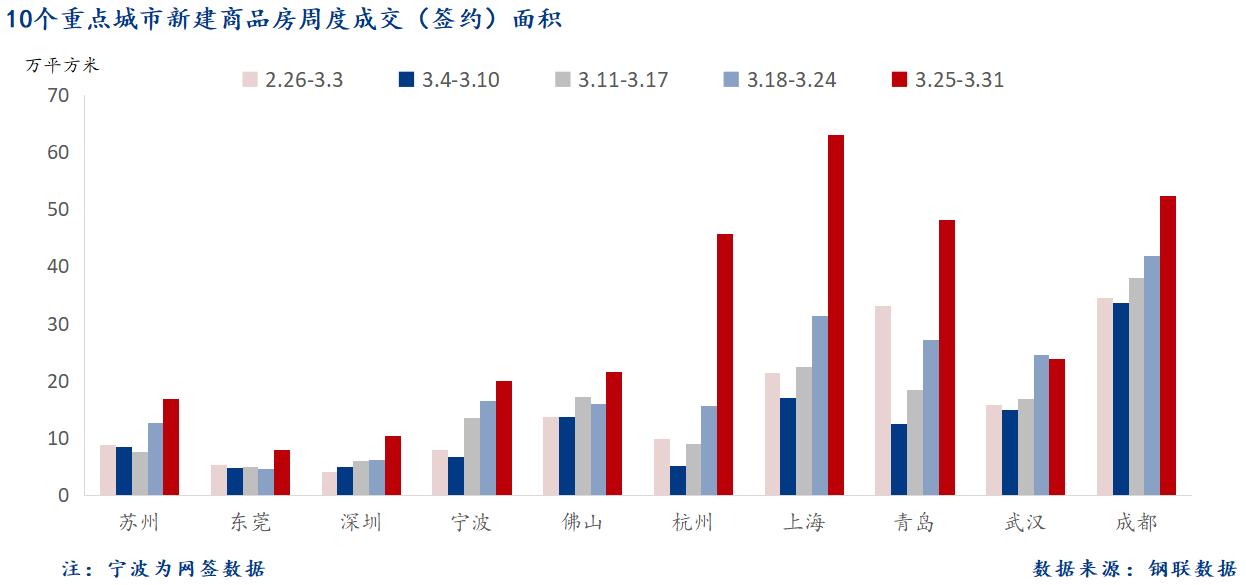 4月2日 重点城市新房面积