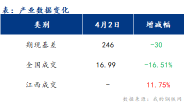 <a href='https://www.mysteel.com/' target='_blank' style='color:#3861ab'>Mysteel</a>早报：江西建筑钢材早盘或将偏强震荡运行