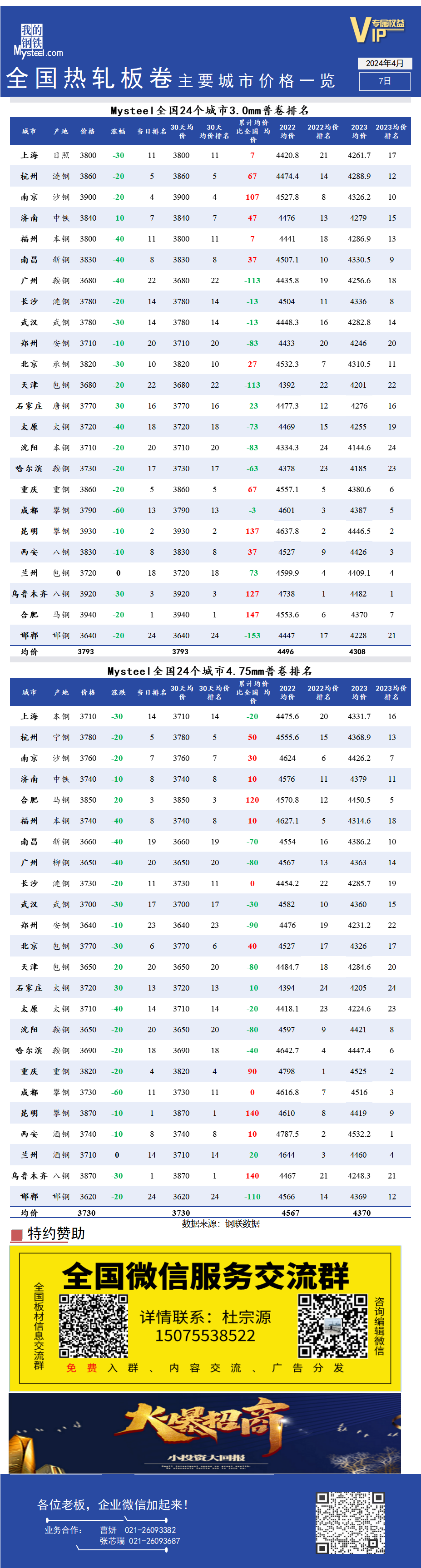 <a href='https://www.mysteel.com/' target='_blank' style='color:#3861ab'>Mysteel</a>快讯：全国<a href='https://rezha.mysteel.com/' target='_blank' style='color:#3861ab'>热轧</a>板卷主要城市价格一览（4月7日）