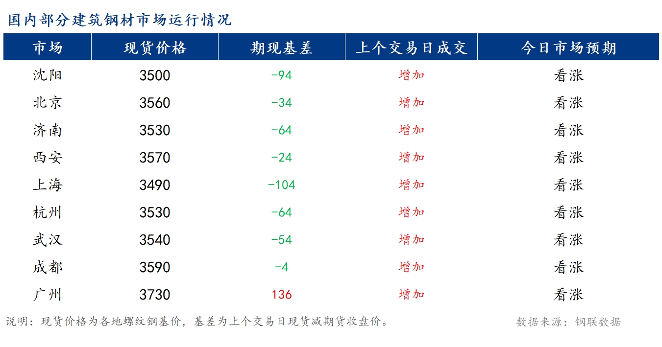 <a href='https://www.mysteel.com/' target='_blank' style='color:#3861ab'>Mysteel</a>早报：国内<a href='https://jiancai.mysteel.com/' target='_blank' style='color:#3861ab'>建筑钢材</a>价格或震荡偏强运行