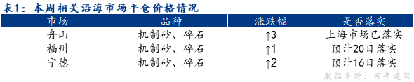 百年建筑：福州、宁德砂石价格短期内或上涨1-2元/吨(附调价函)