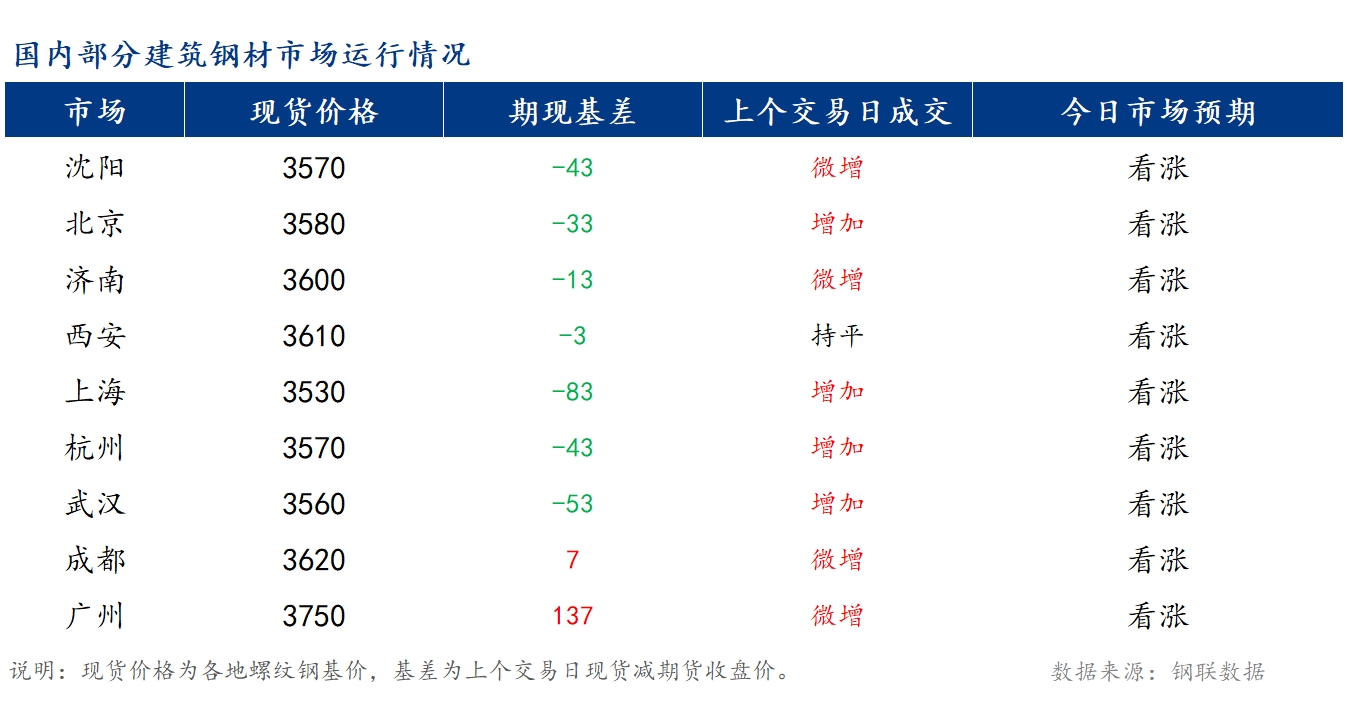 <a href='https://www.mysteel.com/' target='_blank' style='color:#3861ab'>Mysteel</a>早报：国内<a href='https://jiancai.mysteel.com/' target='_blank' style='color:#3861ab'>建筑钢材</a>价格或震荡小幅偏强