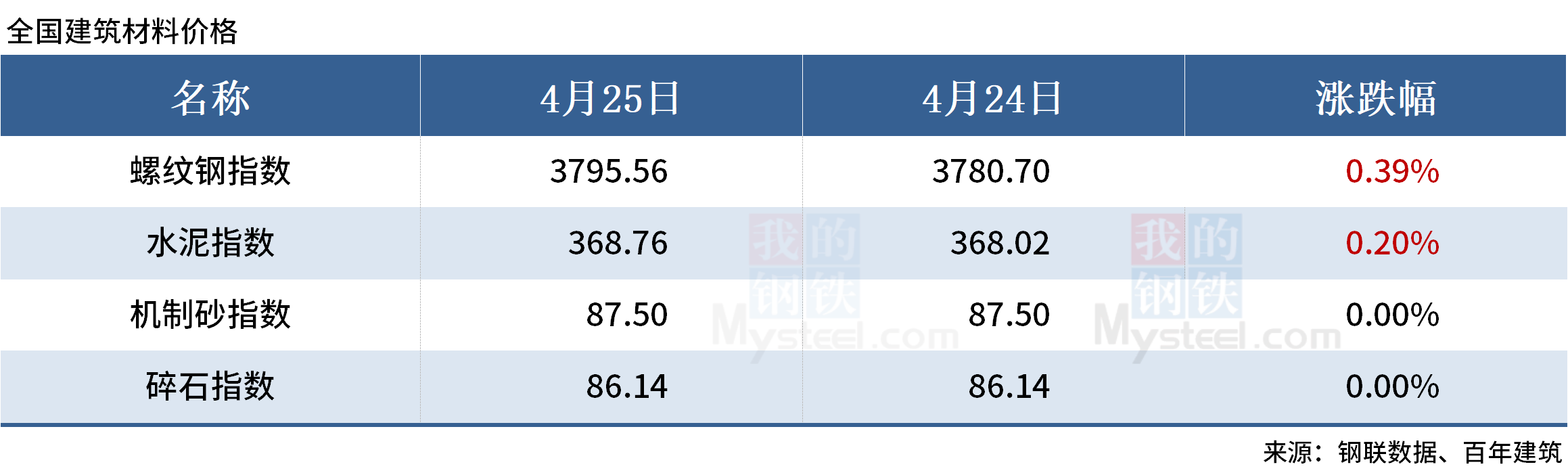 百年建筑早报：本周熟料产能利用率为48.62%，3月广东个人住房贷款加权平均利率为3.72%(图1)