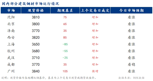 <a href='https://www.mysteel.com/' target='_blank' style='color:#3861ab'>Mysteel</a>早报：国内<a href='https://jiancai.mysteel.com/' target='_blank' style='color:#3861ab'>建筑钢材</a>市场价格预计稳中偏强