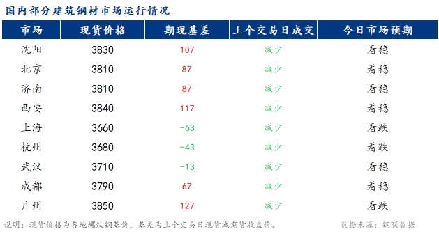 <a href='https://www.mysteel.com/' target='_blank' style='color:#3861ab'>Mysteel</a>早报：国内<a href='https://jiancai.mysteel.com/' target='_blank' style='color:#3861ab'>建筑钢材</a>市场价格或将高位小幅回落