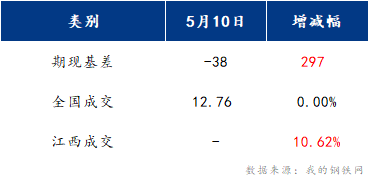 <a href='https://www.mysteel.com/' target='_blank' style='color:#3861ab'>Mysteel</a>早报：江西建筑钢材早盘预计弱稳运行