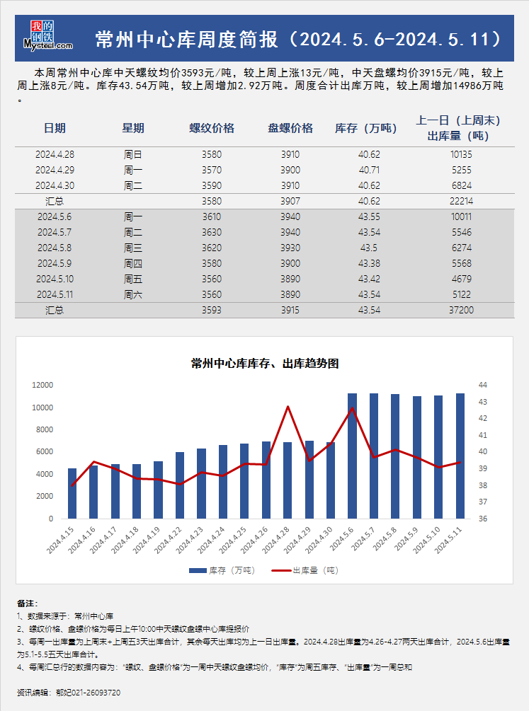 <a href='https://www.mysteel.com/' target='_blank' style='color:#3861ab'>Mysteel</a>周报：常州中心库周度简报（5.6-5.11）