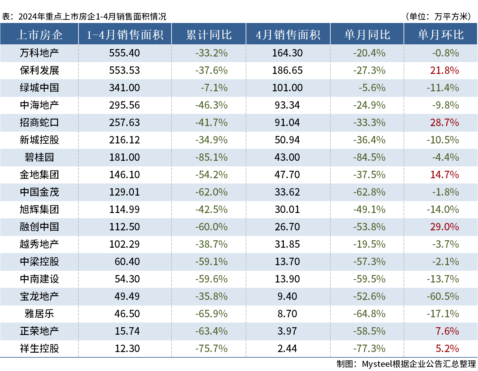 24.04房企面积