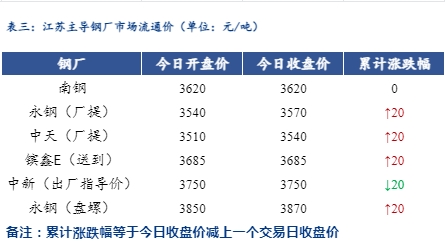 <a href='https://www.mysteel.com/' target='_blank' style='color:#3861ab'>Mysteel</a>日报：江苏建筑钢材