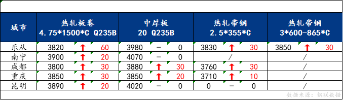 <a href='https://www.mysteel.com/' target='_blank' style='color:#3861ab'>Mysteel</a>日报：南方板材价格全线上行 预计明日价格窄幅震荡为主