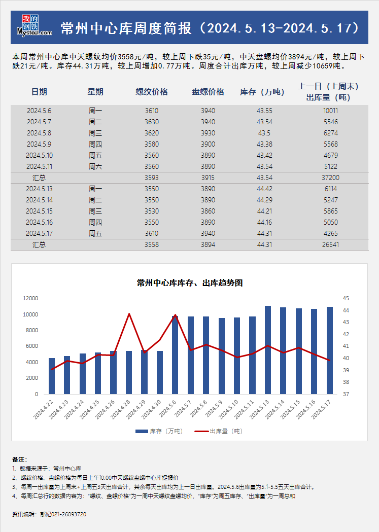 <a href='https://www.mysteel.com/' target='_blank' style='color:#3861ab'>Mysteel</a>周报：常州中心库周度简报（5.13-5.17）