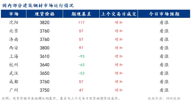 <a href='https://m.mysteel.com/' target='_blank' style='color:#3861ab'>Mysteel</a>早报：国内<a href='https://m.mysteel.com/market/p-968-----010101-0--------1.html' target='_blank' style='color:#3861ab'>建筑钢材</a>市场价格预计偏强运行