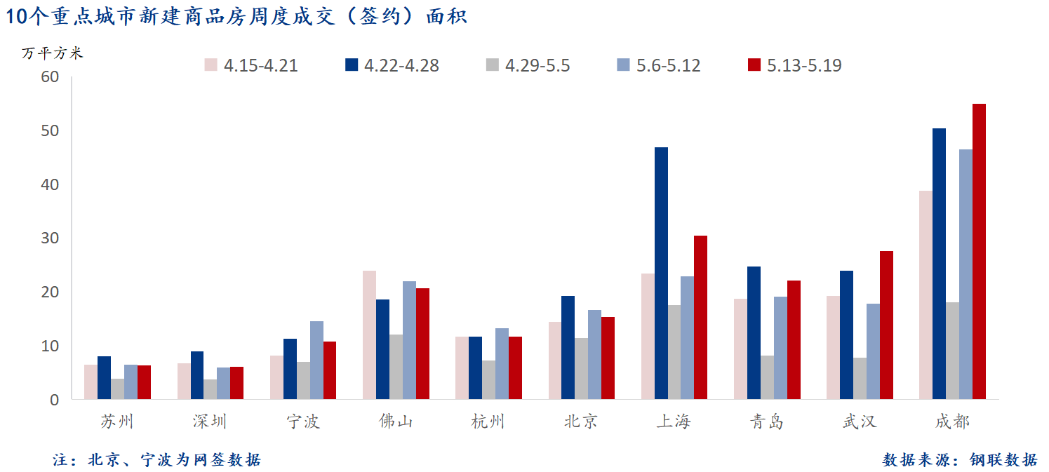 5月21日 重点城市新房面积