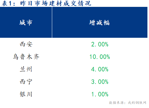 <a href='https://www.mysteel.com/' target='_blank' style='color:#3861ab'>Mysteel</a>早报：西北建筑钢材早盘价格预计盘整趋弱